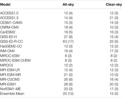 A Cloudier Picture of Ice-Albedo Feedback in CMIP6 Models